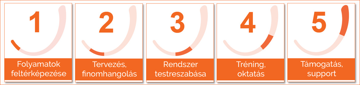 A CRM bevezetés lépései Öt pontba szedett lépések folyamatábrája